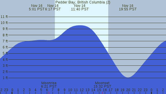 PNG Tide Plot