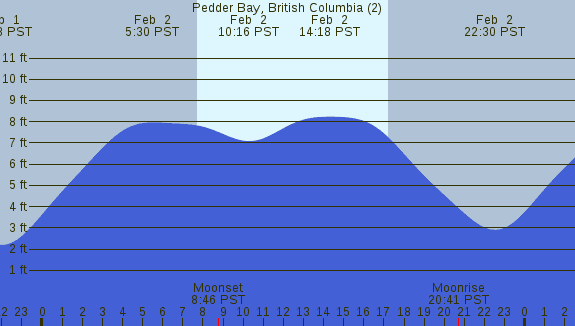 PNG Tide Plot