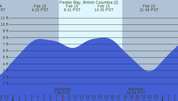 PNG Tide Plot