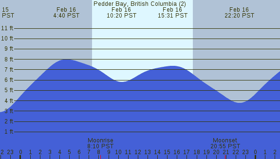 PNG Tide Plot
