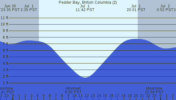 PNG Tide Plot