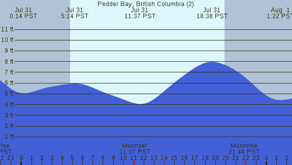 PNG Tide Plot