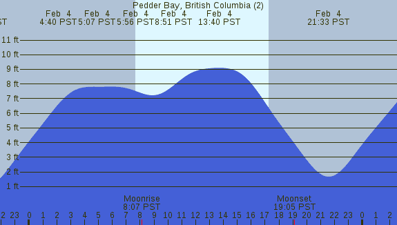 PNG Tide Plot