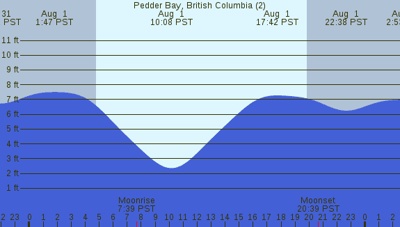 PNG Tide Plot