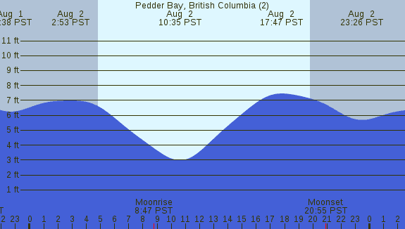 PNG Tide Plot