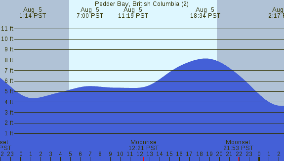 PNG Tide Plot