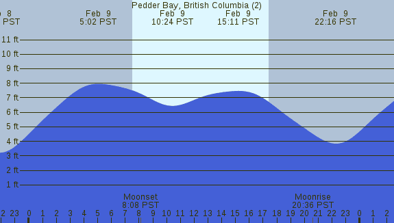 PNG Tide Plot