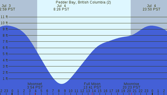 PNG Tide Plot