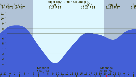 PNG Tide Plot