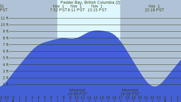 PNG Tide Plot
