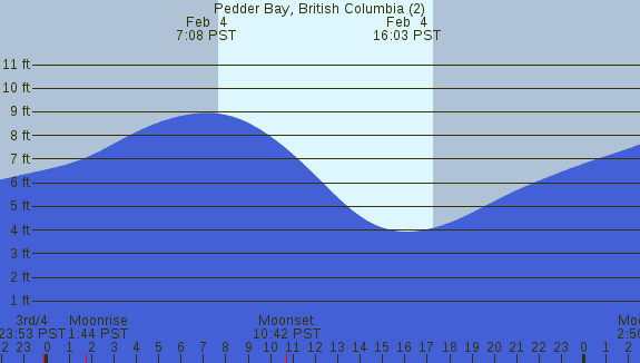 PNG Tide Plot