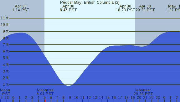 PNG Tide Plot
