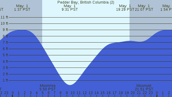 PNG Tide Plot