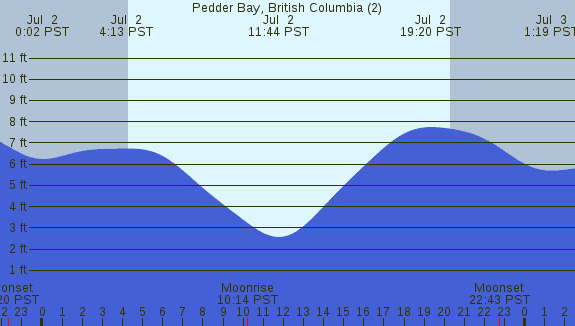 PNG Tide Plot