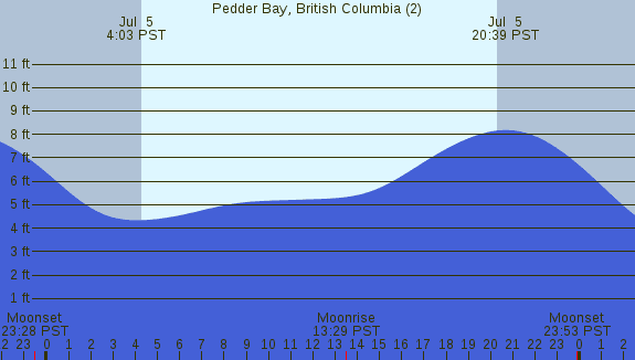 PNG Tide Plot