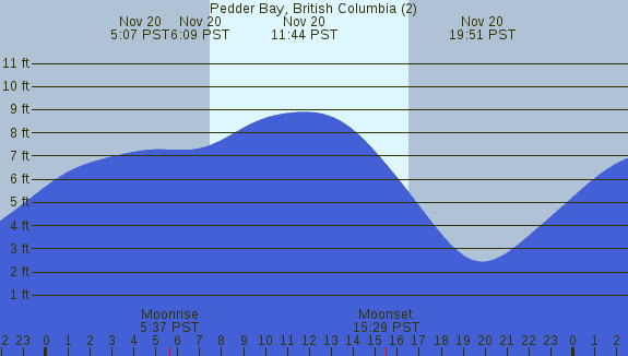 PNG Tide Plot