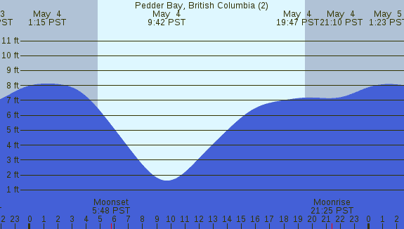 PNG Tide Plot