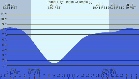 PNG Tide Plot