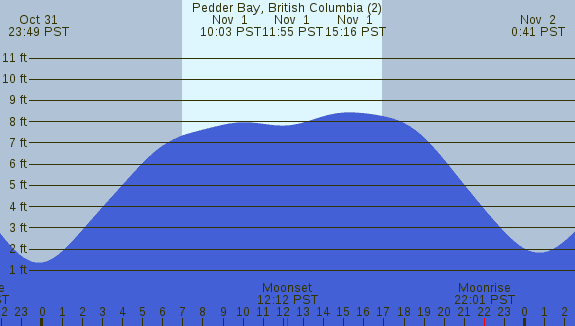 PNG Tide Plot