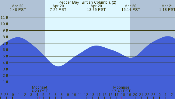 PNG Tide Plot