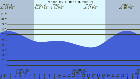 PNG Tide Plot