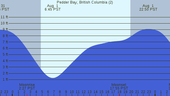 PNG Tide Plot