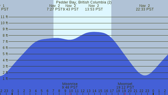 PNG Tide Plot