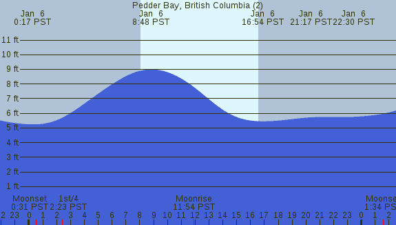PNG Tide Plot