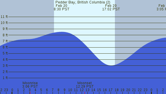 PNG Tide Plot