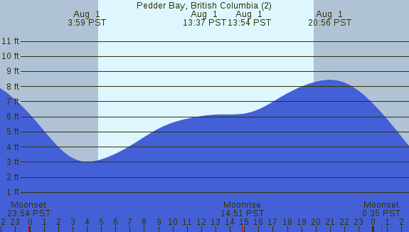 PNG Tide Plot