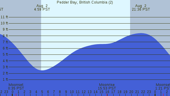 PNG Tide Plot