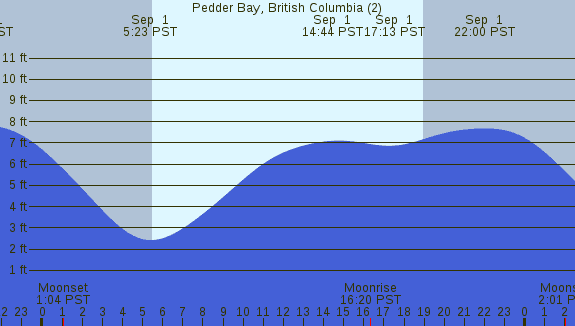 PNG Tide Plot