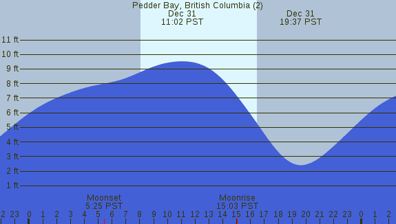 PNG Tide Plot