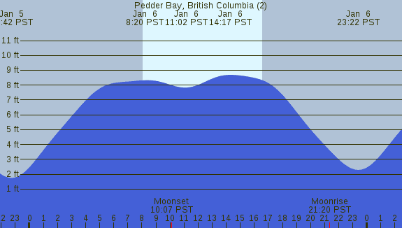 PNG Tide Plot