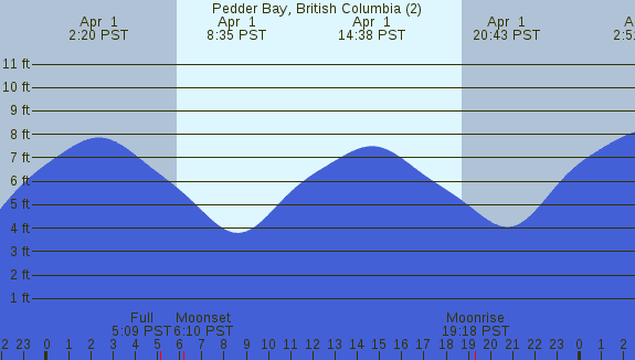 PNG Tide Plot