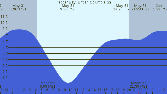 PNG Tide Plot