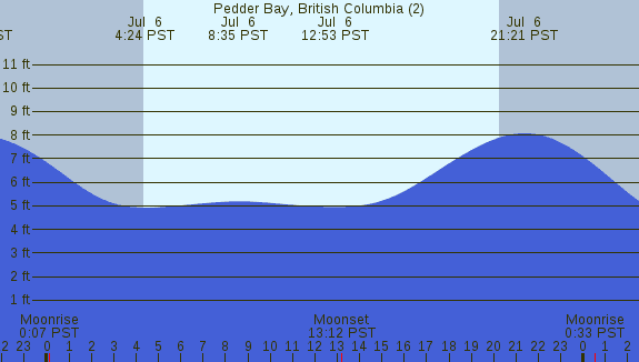 PNG Tide Plot