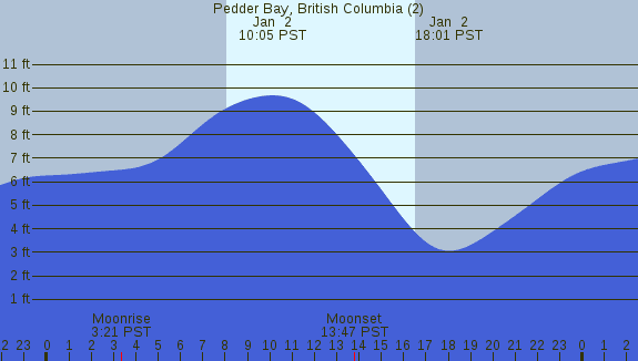 PNG Tide Plot