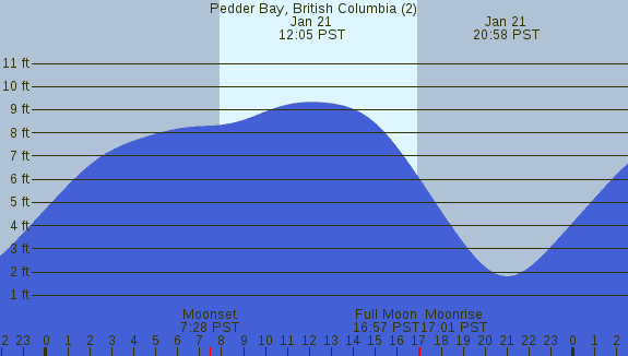 PNG Tide Plot