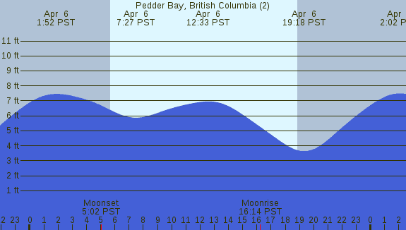 PNG Tide Plot