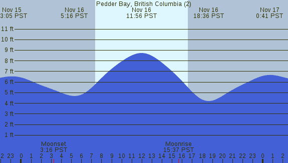 PNG Tide Plot