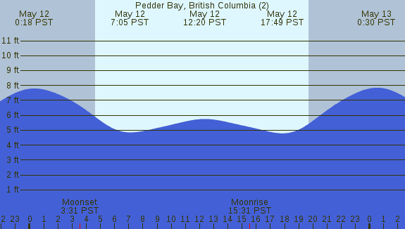 PNG Tide Plot