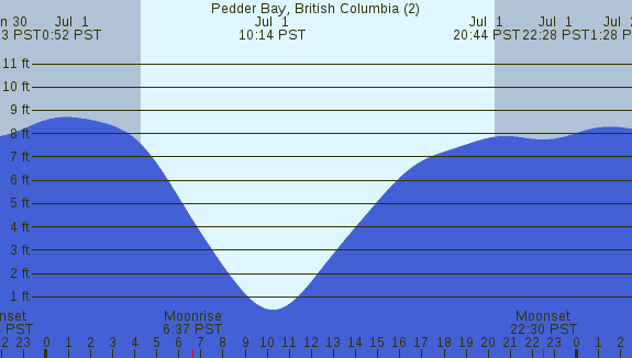 PNG Tide Plot