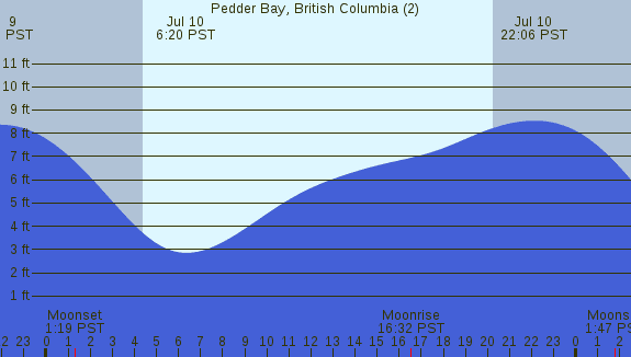 PNG Tide Plot
