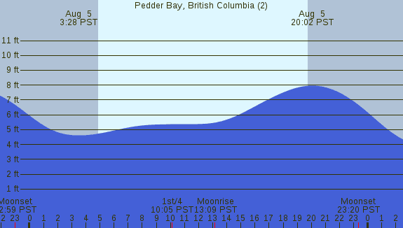 PNG Tide Plot
