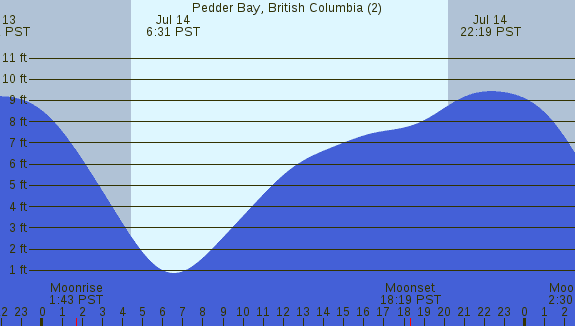 PNG Tide Plot