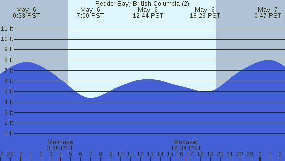PNG Tide Plot