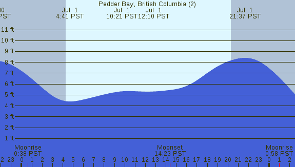 PNG Tide Plot