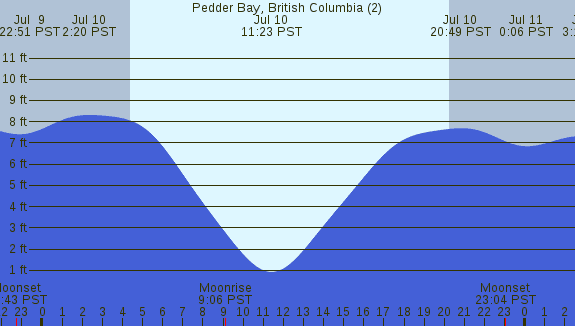 PNG Tide Plot