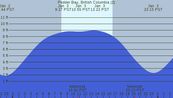 PNG Tide Plot